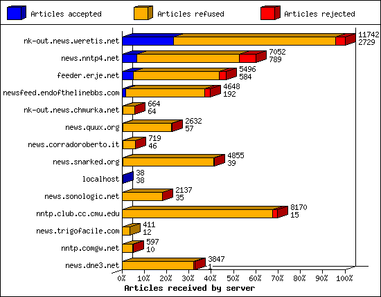 Articles received by server