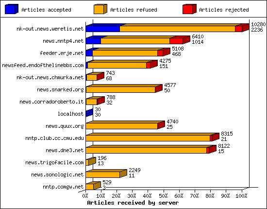 Articles received by server