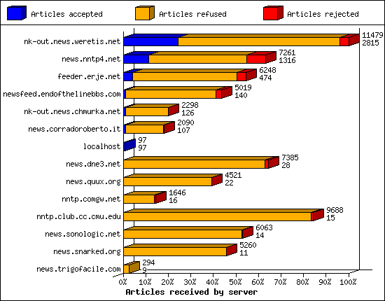Outgoing feeds (innfeed) by articles