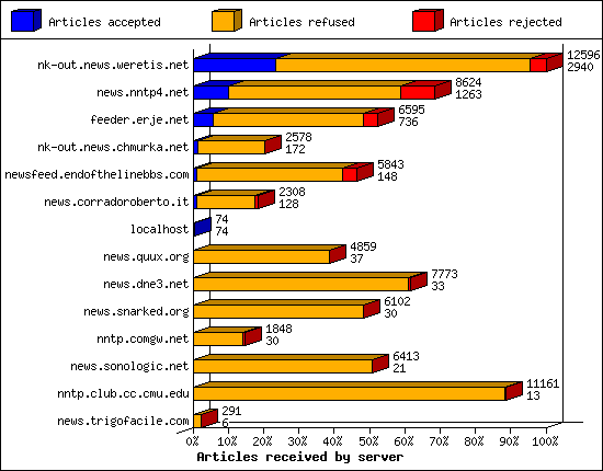 Articles received by server