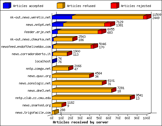 Articles received by server