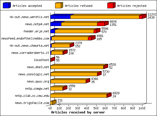 Articles received by server