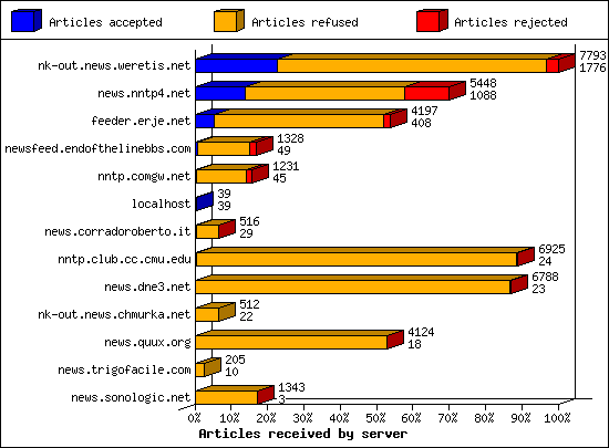 Articles received by server