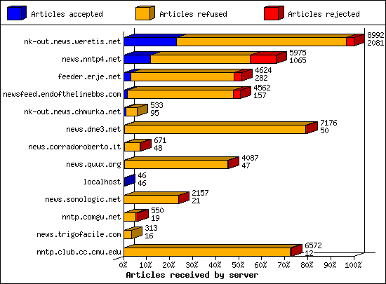 Articles received by server