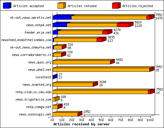 Articles received by server