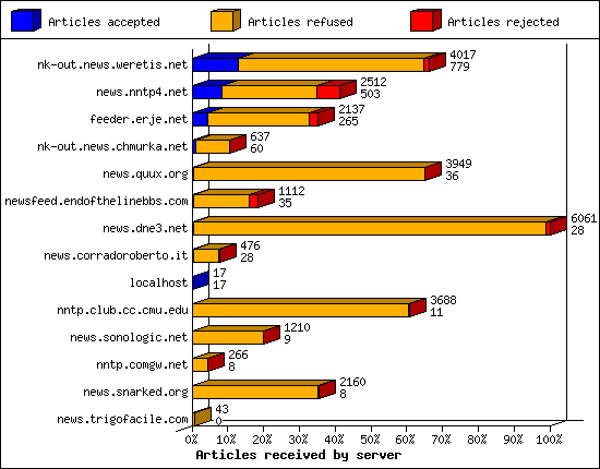 Articles received by server