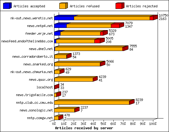 Articles received by server