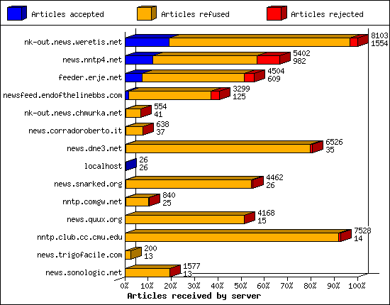 Articles received by server