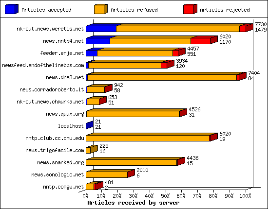 Articles received by server
