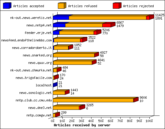 Articles received by server