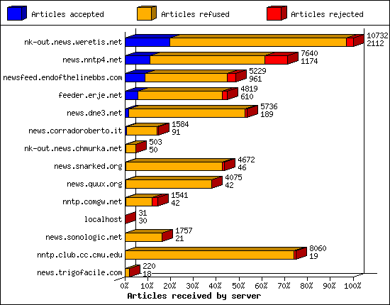 Articles received by server