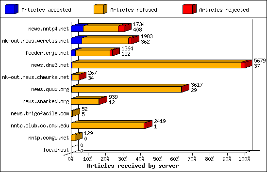 Articles received by server