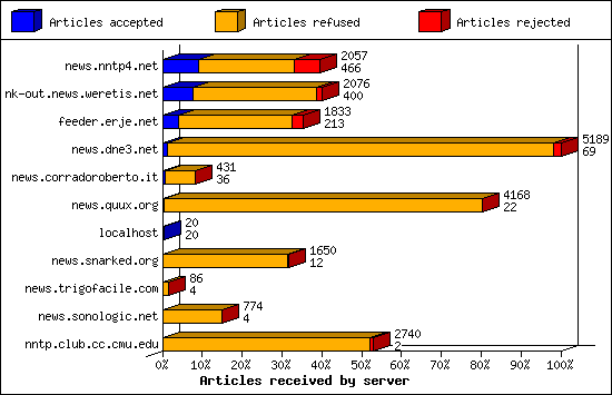 Articles received by server