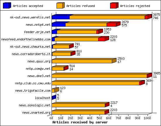 Articles received by server