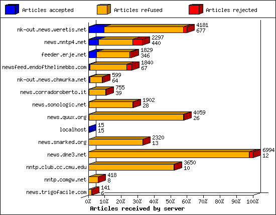 Articles received by server