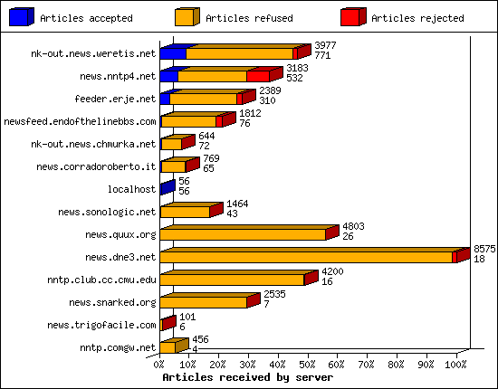 Articles received by server