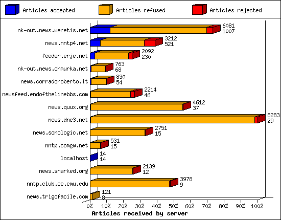 Articles received by server