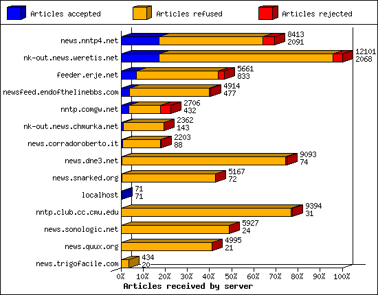 Articles received by server