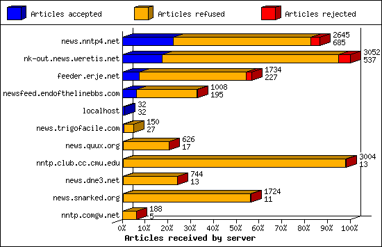 Articles received by server
