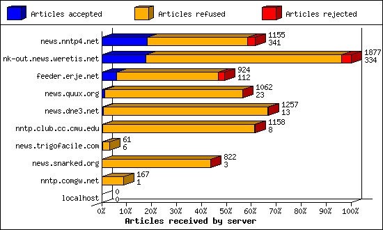 Articles received by server