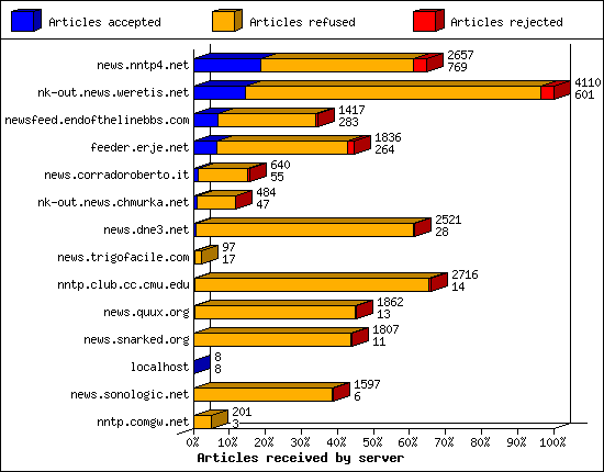 Articles received by server