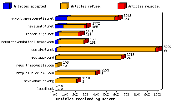 Articles received by server