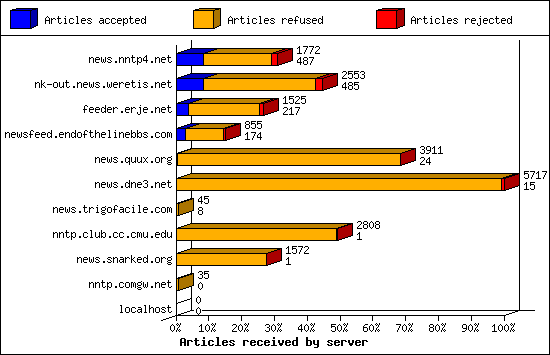 Articles received by server