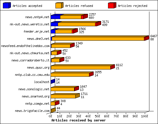 Articles received by server