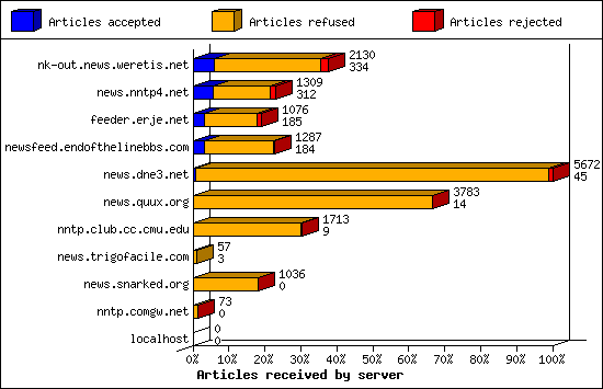 Articles received by server