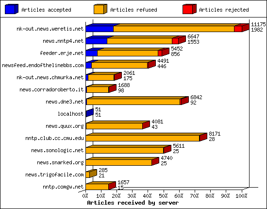Articles received by server