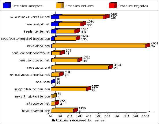 Articles received by server