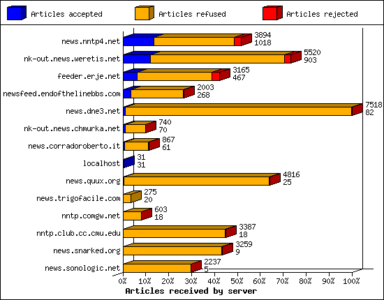Articles received by server