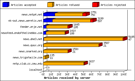 Articles received by server