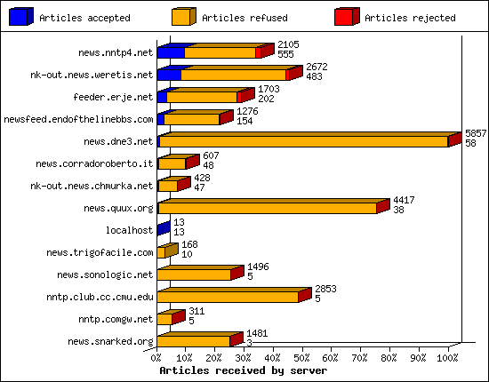 Articles received by server