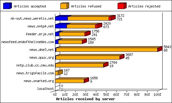 Articles received by server