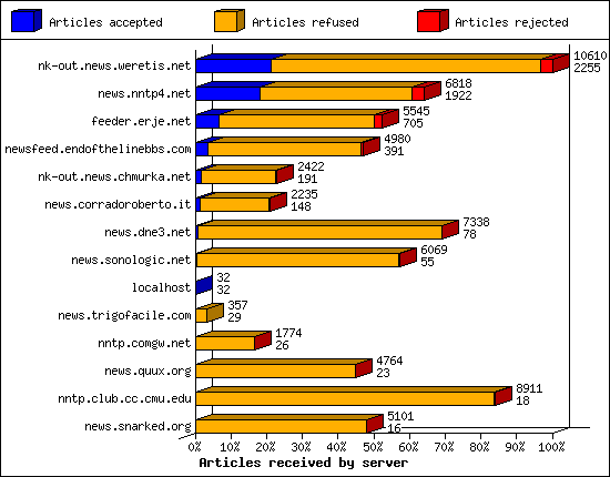 Articles received by server