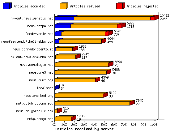 Articles received by server