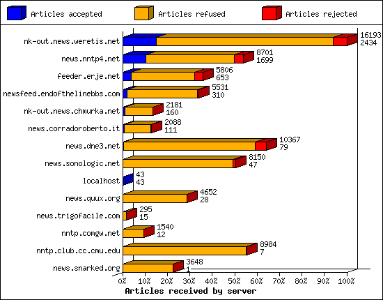 Articles received by server