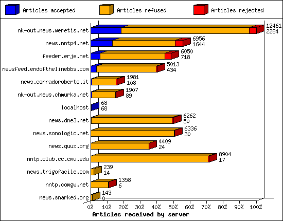 Articles received by server