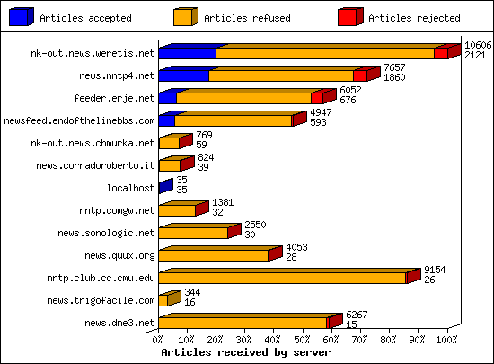 Articles received by server