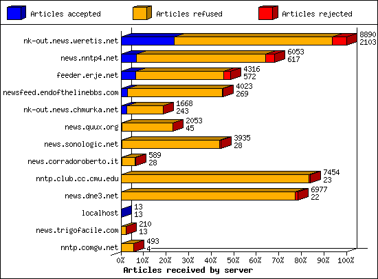 Articles received by server