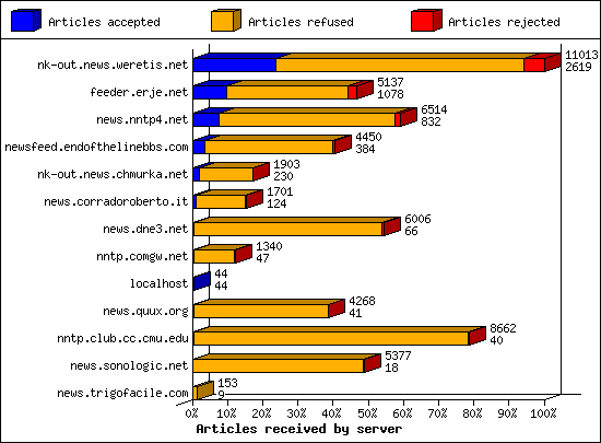 Articles received by server