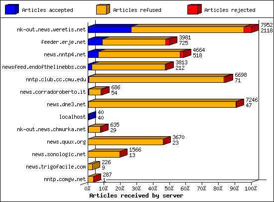 Articles received by server