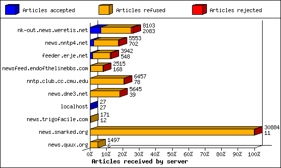 Articles received by server
