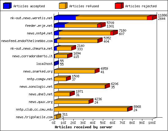Articles received by server