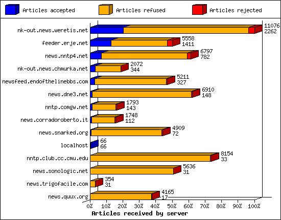 Articles received by server