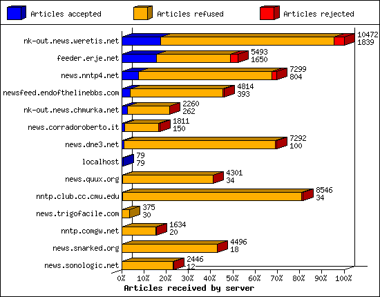 Articles received by server