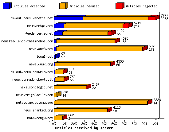 Articles received by server