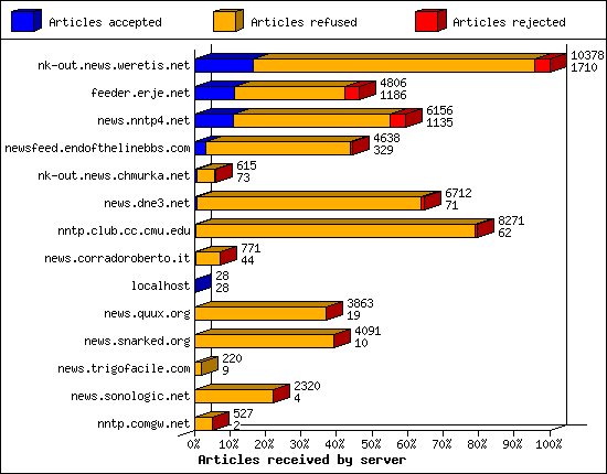 Articles received by server