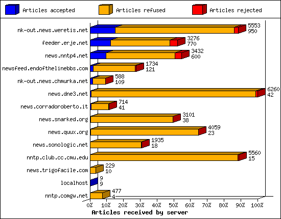 Articles received by server